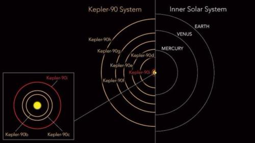 开普勒-90和太阳系对比图。（图片来源：NASA）
