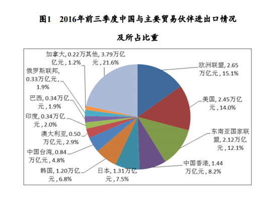 商务部报告：前三季度中国进出口总值17.53万亿元