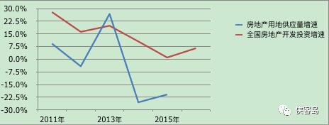 数据来源：国家统计局 (2016年前11月房地产用地供应量增速数据暂缺)