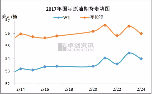 2017年2月中下旬国际原油期货走势图。来源：卓创资讯