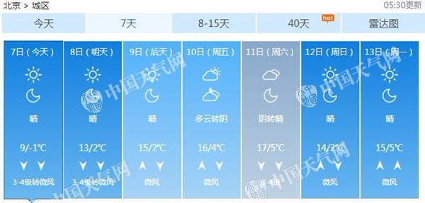 北京今明天3-4级风频繁