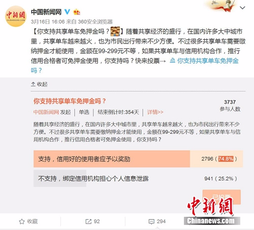 <span target='_blank' href='http://www.chinanews.com/' ></div>中新网</span>发起的“你支持共享单车免押金吗”的调查。图片来源：微博截图