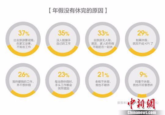 《中国上班族旅行方式研究报告》 图表 摄