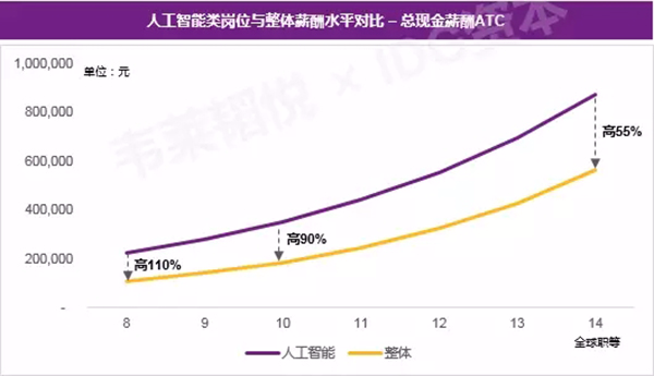 AI专业应届生遭企业哄抢:年薪达50万,仍存人