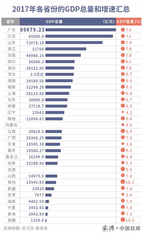 31省份去年GDP数据：总量前十不变重庆超过天津