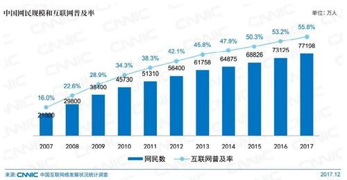 中国网民规模。图片来自CNNIC报告截图
