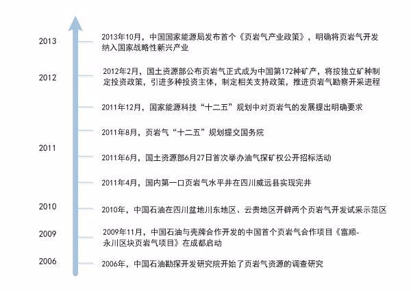中国页岩气发展历程（截至2013年，2014至今页岩气发展缓慢）.jpg
