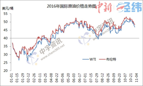 2016年国际原油价格走势。图片来源：中宇资讯