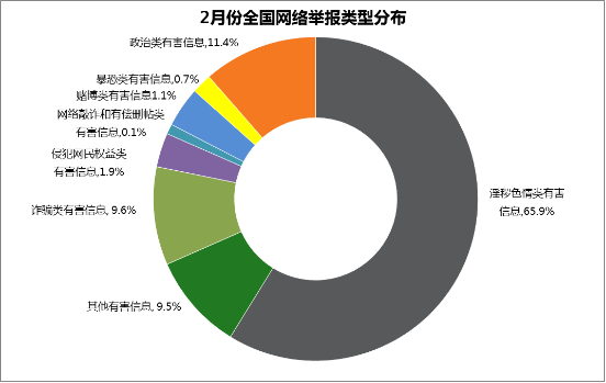 全国网络举报部门2月份受理网民举报230多万件