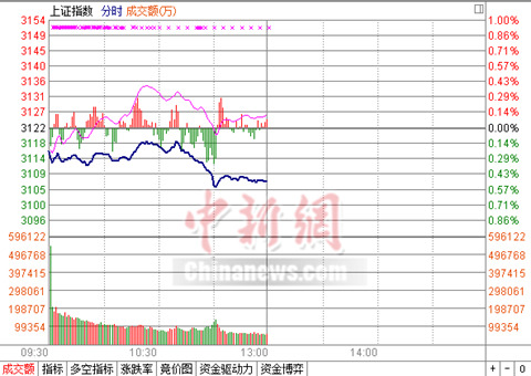 沪指半日跌0.49%考验3100点股权转让概念火力不减