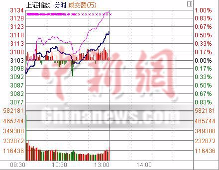 沪指半日涨0.57%证券板块雄起托市