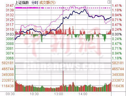 沪指涨0.84%触近10个月新高券商中字头个股雄起