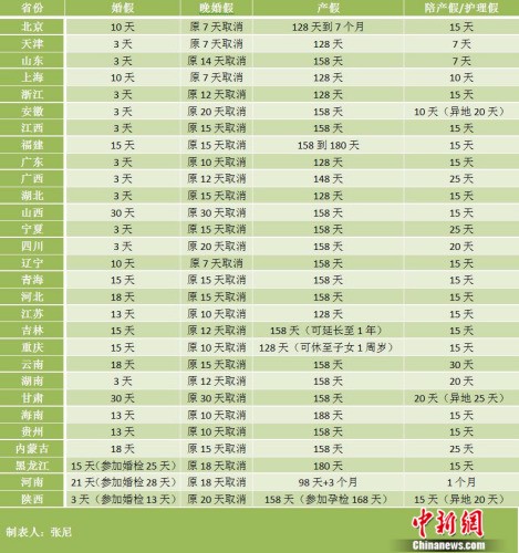 29省份产假一览表