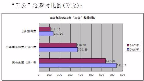 民政部“三公”经费对比图